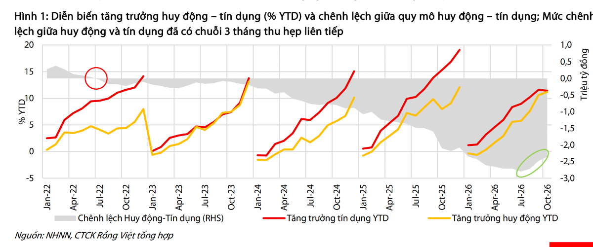 Chênh lệch tín dụng và huy động lớn khiến mặt bằng lãi suất khó giảm sâu?