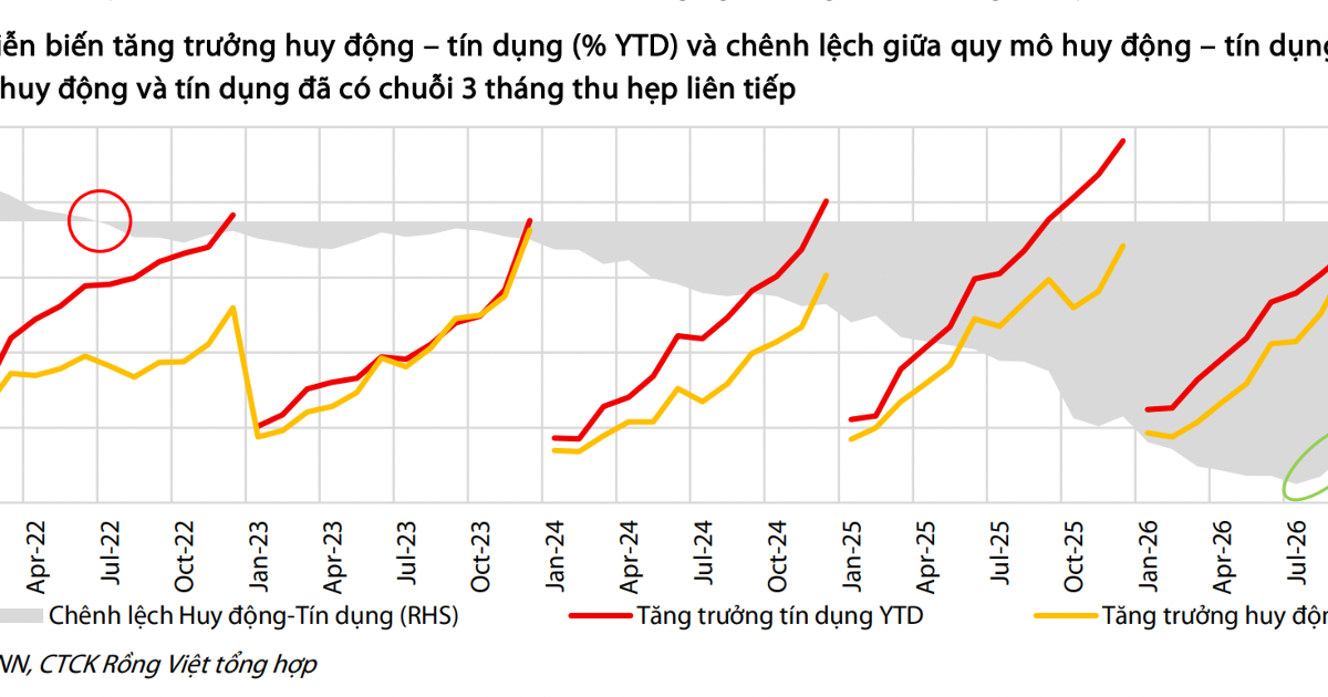 Chênh lệch tín dụng và huy động lớn khiến mặt bằng lãi suất khó giảm sâu?