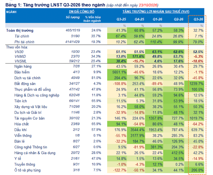 Đã có 465 doanh nghiệp công bố lợi nhuận quý 3/2026, tăng trưởng 32,7%, Dầu khí dẫn đầu