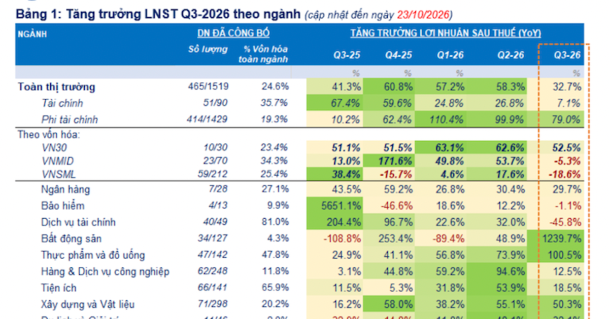 Đã có 465 doanh nghiệp công bố lợi nhuận quý 3/2026, tăng trưởng 32,7%, Dầu khí dẫn đầu