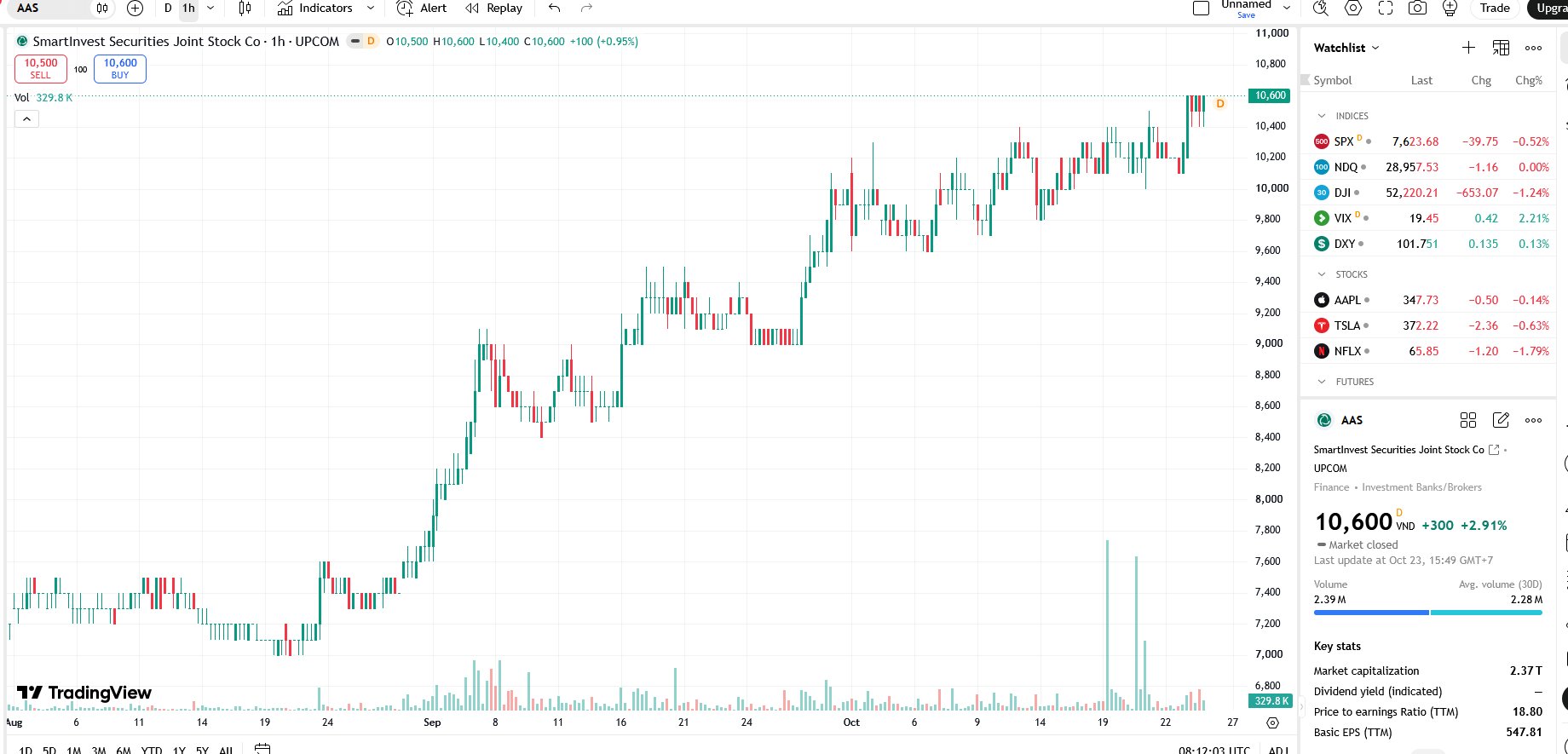 Sơ đồ giá cổ phiếu AAS trên TradingView.