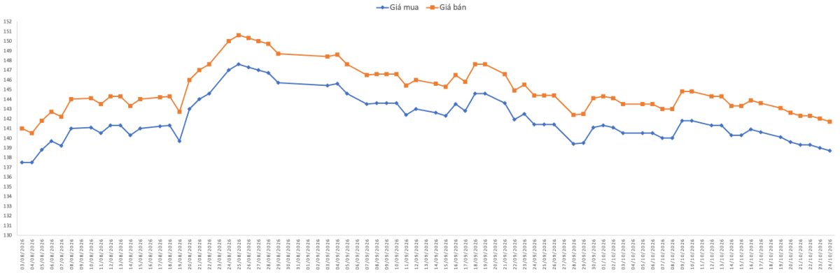 Diễn biến giá mua, bán vàng miếng tại Công ty SJC từ đầu tháng 8/2026. Nguồn: VnEconomy tổng hợp từ bảng giá các doanh nghiệp