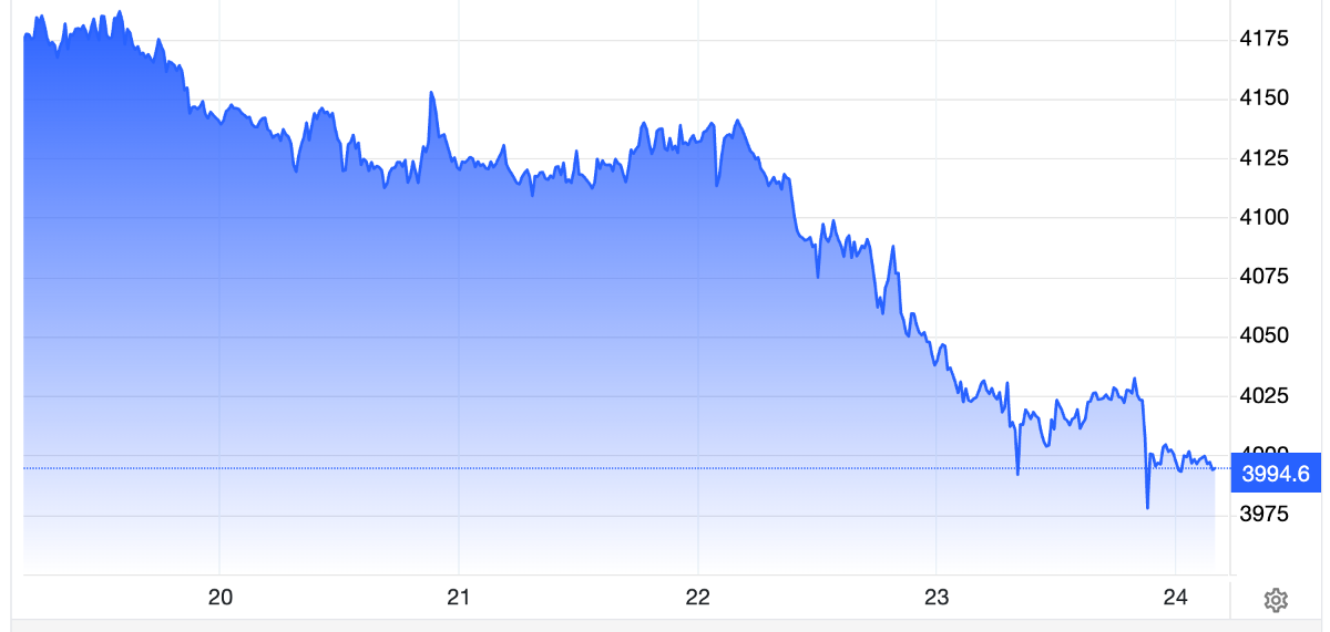 Diễn biến giá vàng thế giới trong tuần này. Đơn vị: USD/oz - Nguồn: Trading Economics.