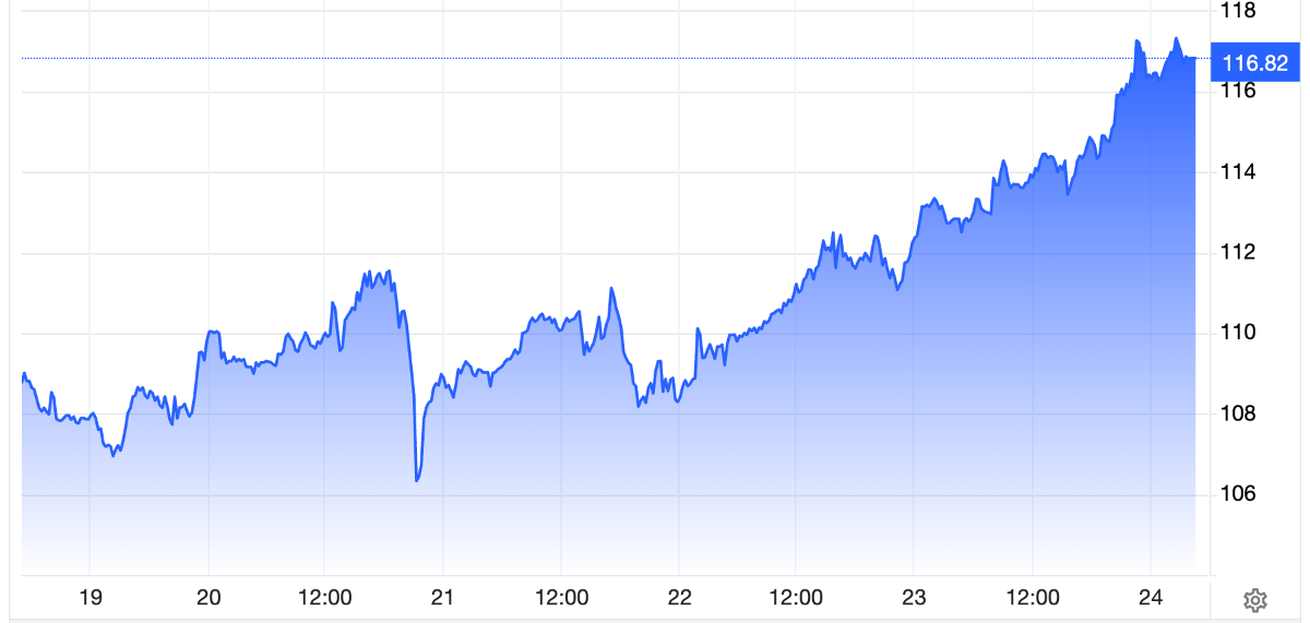 Diễn biến giá dầu thô Brent giao sau tại London trong tuần này. Đơn vị: USD/thùng - Nguồn: Trading Economics.