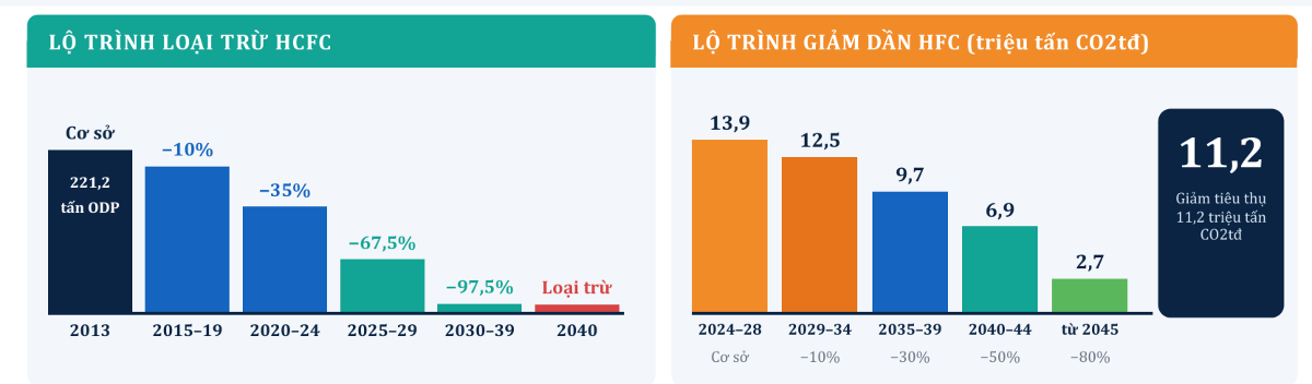 Lộ trình loại trừ các chất HCFC và giảm dần HFC. (Nguồn: Dự án SMS-MP, Cục Biến đổi khí hậu)