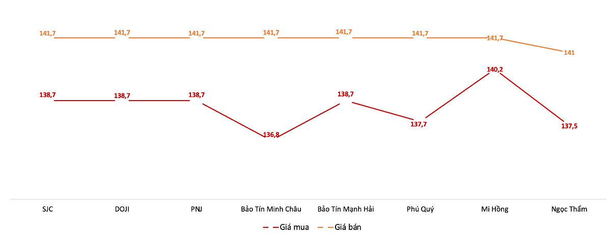 Giá mua, bán vàng miếng tại các doanh nghiệp trong phiên 26/10. Nguồn: VnEconomy tổng hợp từ bảng giá các doanh nghiệp.