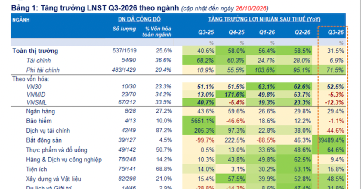 Đã có 537 doanh nghiệp báo cáo lợi nhuận quý 3/2026, nhóm chứng khoán giảm mạnh 50%