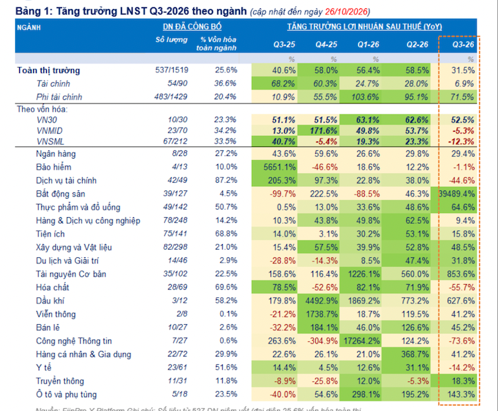 Đã có 537 doanh nghiệp báo cáo lợi nhuận quý 3/2026, nhóm chứng khoán giảm mạnh 50%