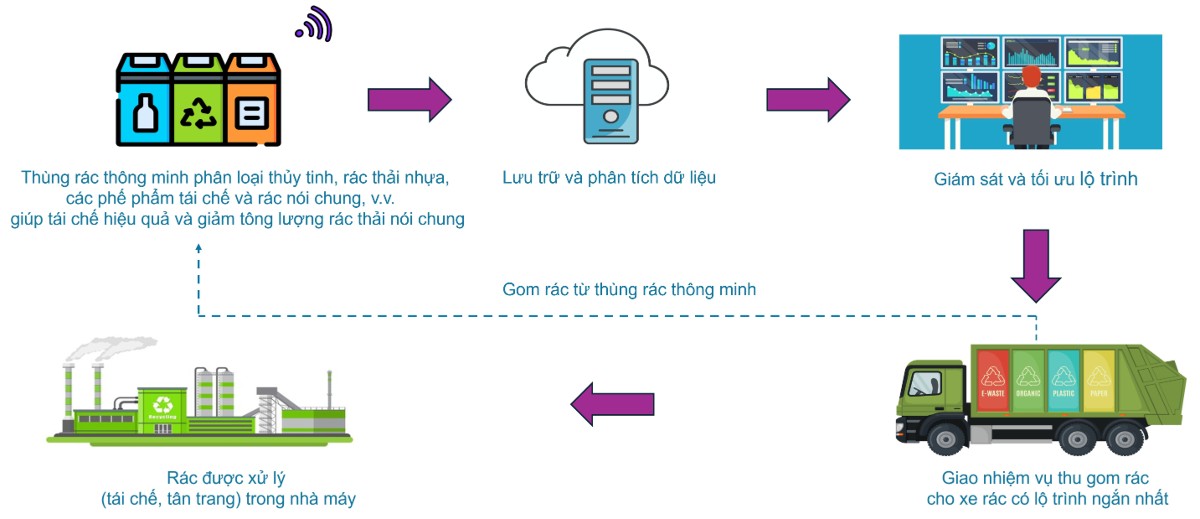 Quy trình xử lý rác thải do nhóm nghiên cứu của Đại học RMIT Việt Nam thực hiện.