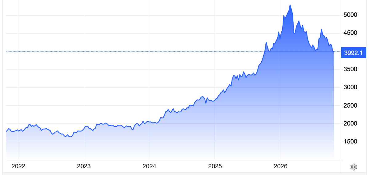 Diễn biến giá vàng thế giới 10 năm qua. Đơn vị: USD/oz - Nguồn: Trading Economics.