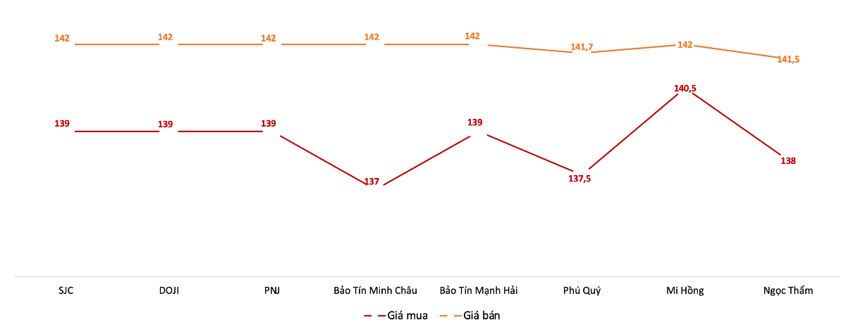 Giá mua, bán vàng miếng tại các doanh nghiệp trong phiên 27/10. Nguồn: VnEconomy tổng hợp từ bảng giá các doanh nghiệp.