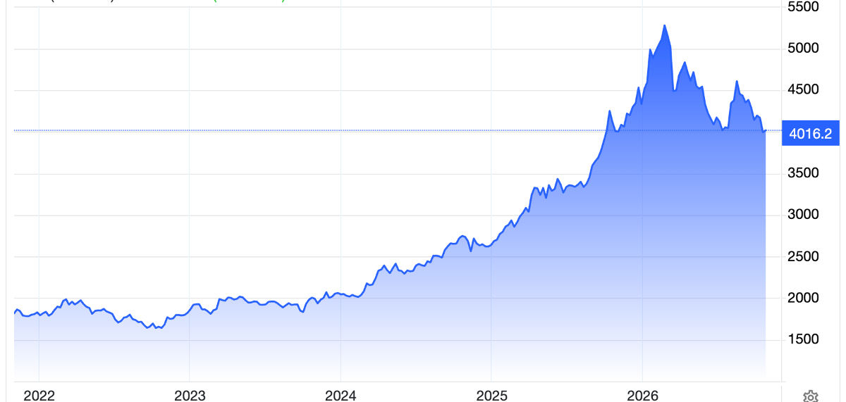 Diễn biến giá vàng thế giới 5 năm qua. Đơn vị: USD/oz - Nguồn: Trading Economics.