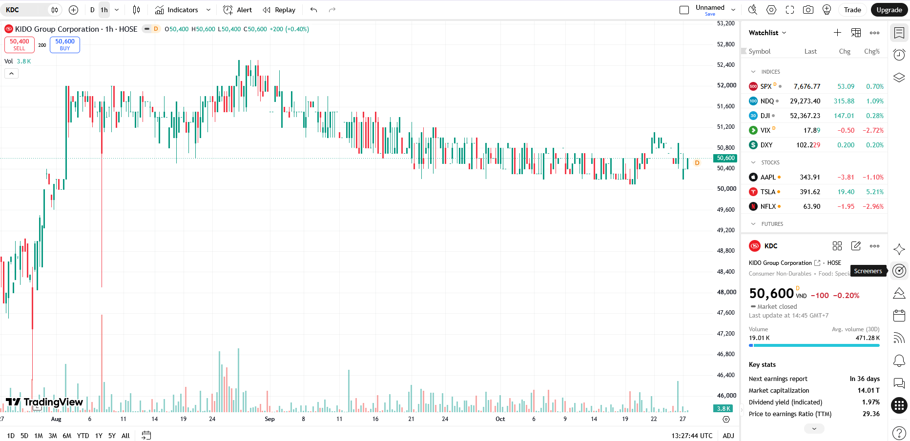 Sơ đồ giá cổ phiếu KDC trên TradingView.