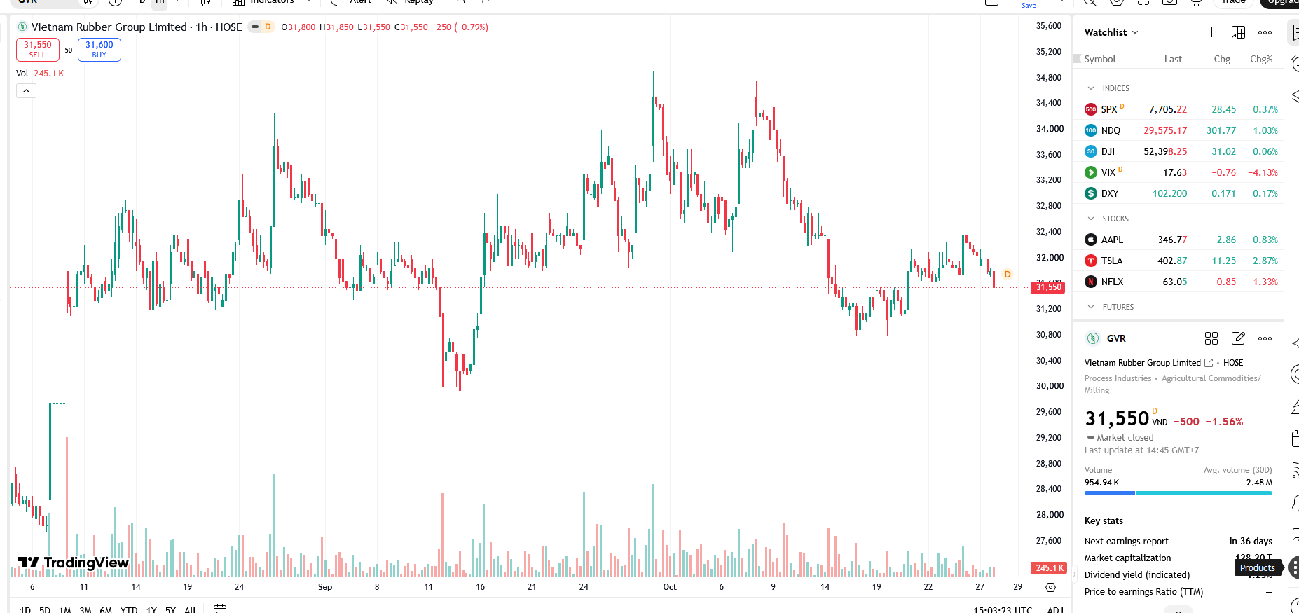 Sơ đồ giá cổ phiếu GVR trên TradingView.