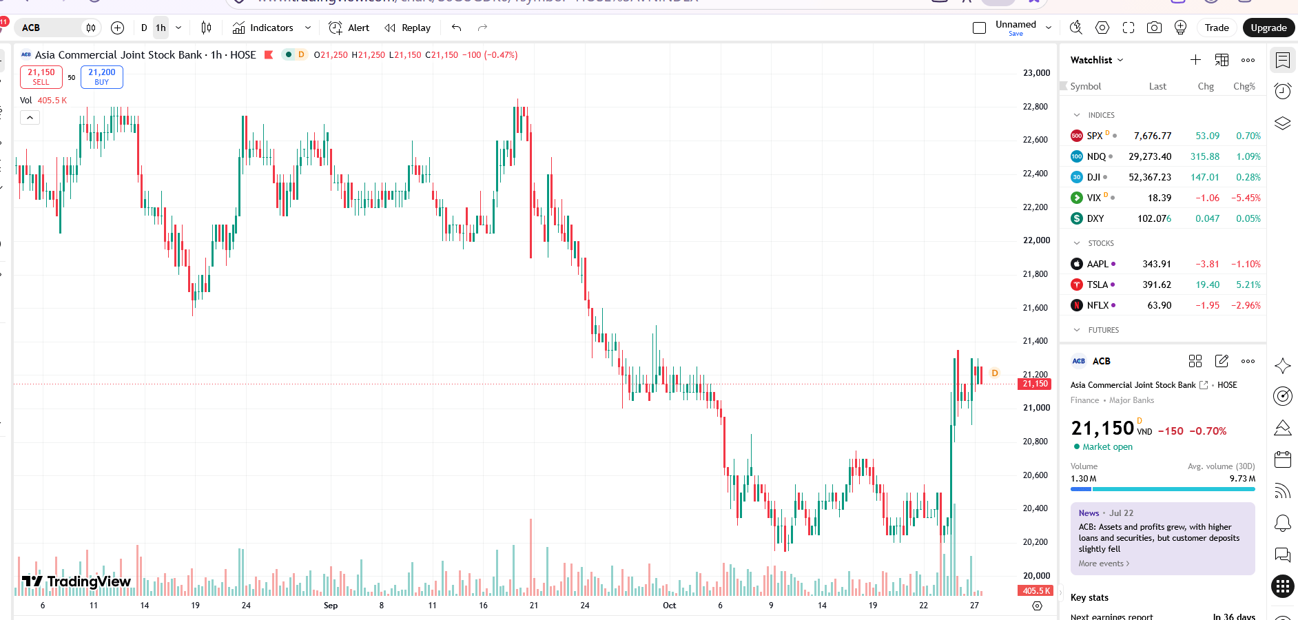 9 tháng, ACB lãi báo 16.600 tỷ, bằng 74% kế hoạch năm