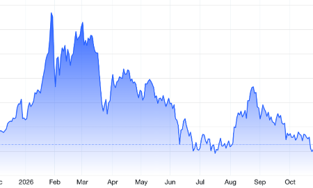 Diễn biến giá vàng thế giới trong 1 năm qua. Đơn vị: USD/oz - Nguồn: Trading Economics.