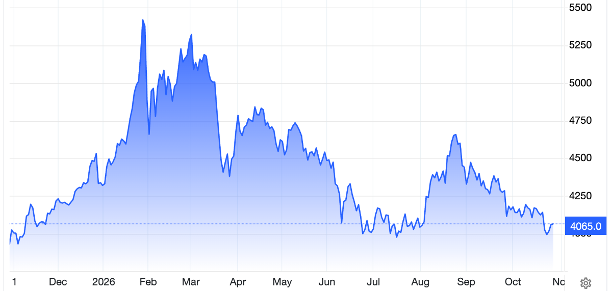 Diễn biến giá vàng thế giới trong 1 năm qua. Đơn vị: USD/oz - Nguồn: Trading Economics.