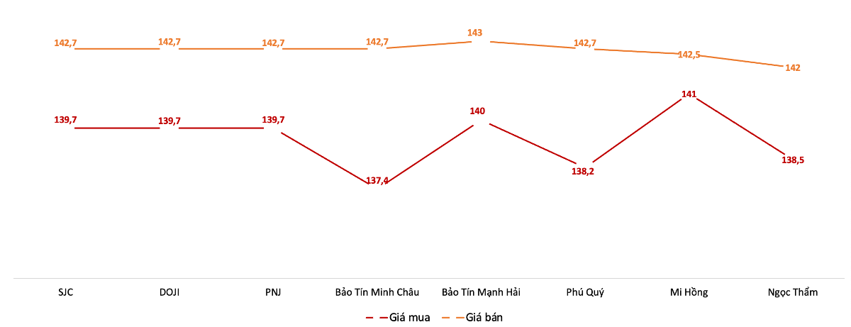 Giá mua, bán vàng miếng tại các doanh nghiệp trong phiên 28/10. Nguồn: VnEconomy tổng hợp từ bảng giá các doanh nghiệp.