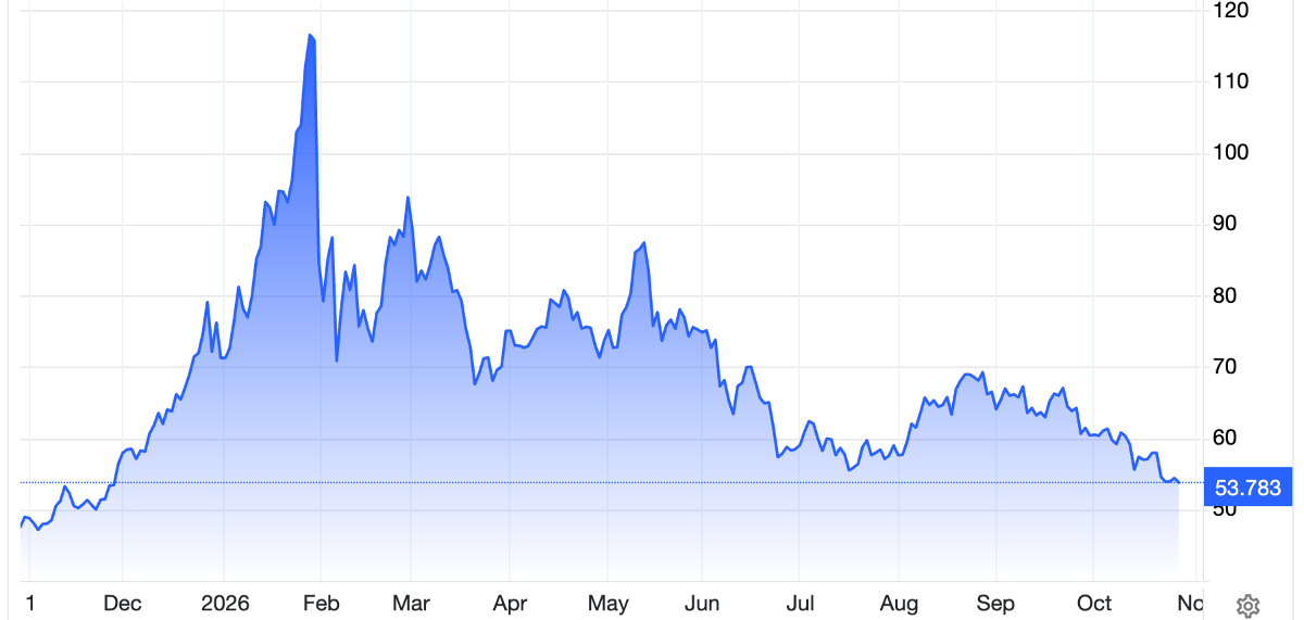 Diễn biến giá bạc thế giới 1 năm qua. Đơn vị: USD/oz - Nguồn: Trading Economics.