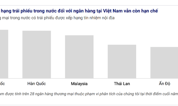 Tỷ lệ trái phiếu ngân hàng được xếp hạng tín nhiệm ở Việt Nam rất thấp so với khu vực