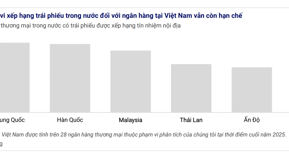 Tỷ lệ trái phiếu ngân hàng được xếp hạng tín nhiệm ở Việt Nam rất thấp so với khu vực