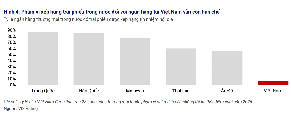Tỷ lệ trái phiếu ngân hàng được xếp hạng tín nhiệm ở Việt Nam rất thấp so với khu vực
