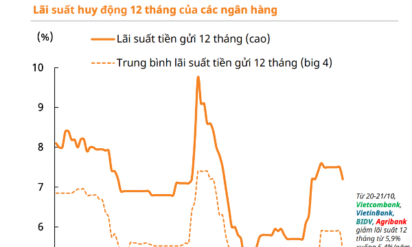 Sức hấp dẫn của cổ phiếu so với tiền gửi còn hạn chế, kết quả kinh doanh quý 3 là phép thử