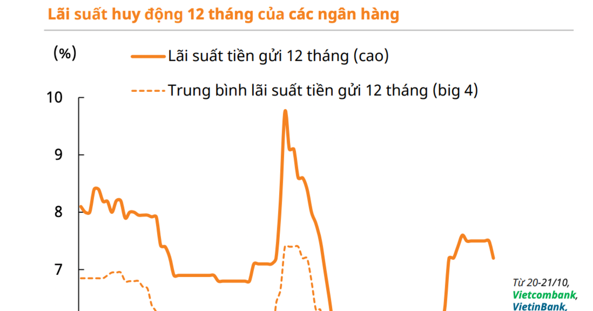 Sức hấp dẫn của cổ phiếu so với tiền gửi còn hạn chế, kết quả kinh doanh quý 3 là phép thử