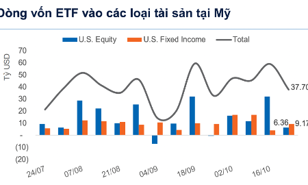 Dòng vốn ETF toàn cầu rút khỏi cổ phiếu, đổ mạnh vào trái phiếu Mỹ