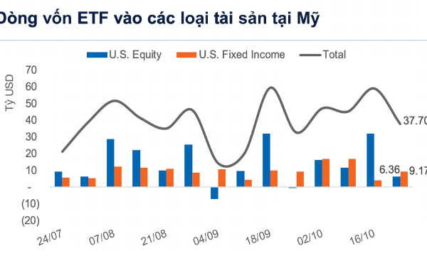Dòng vốn ETF toàn cầu rút khỏi cổ phiếu, đổ mạnh vào trái phiếu Mỹ