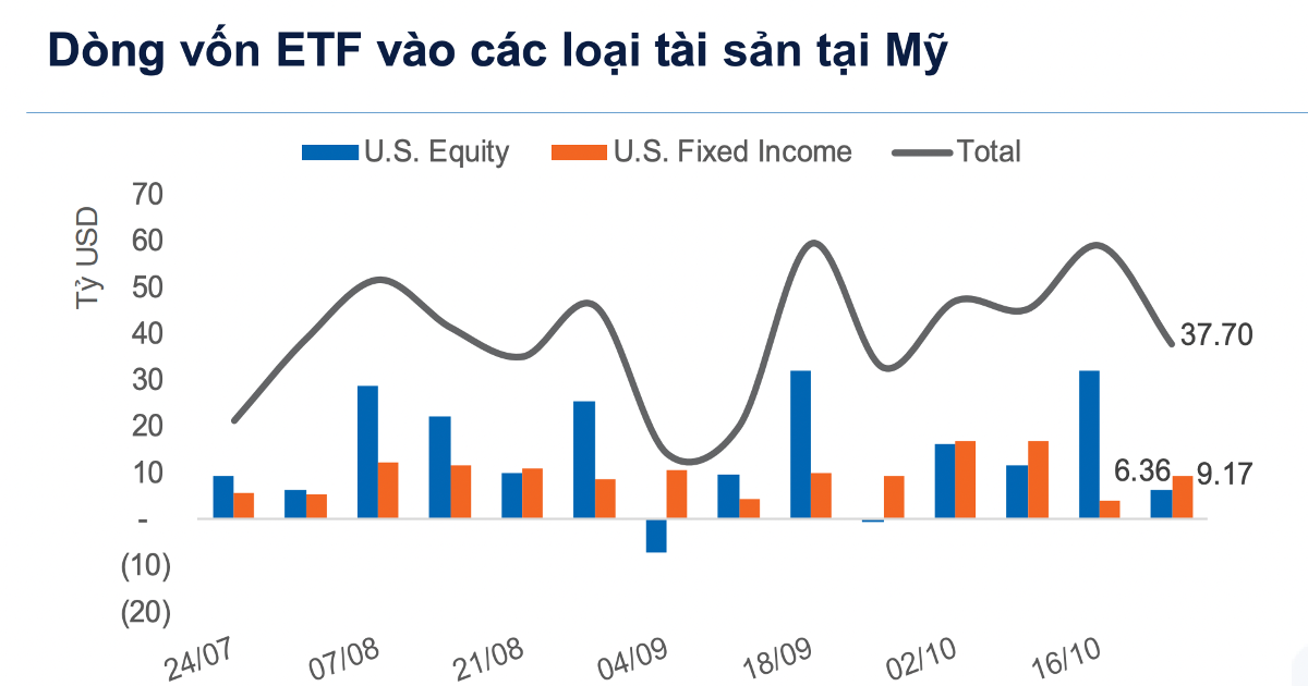 Dòng vốn ETF toàn cầu rút khỏi cổ phiếu, đổ mạnh vào trái phiếu Mỹ