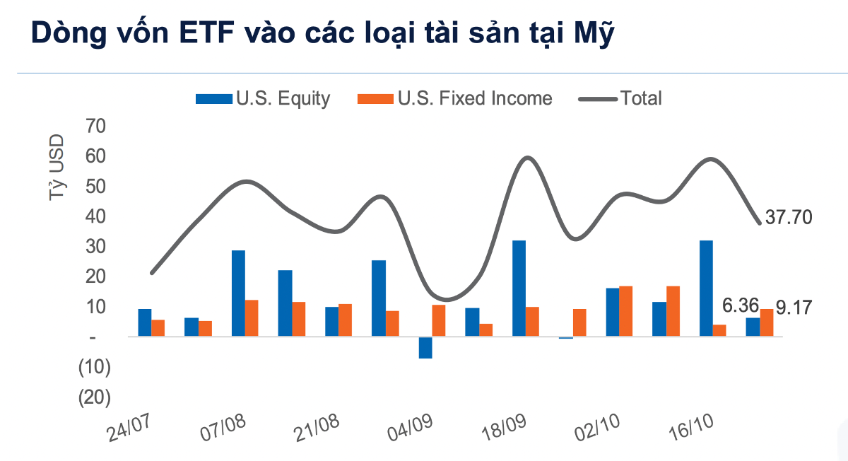 Dòng vốn ETF toàn cầu rút khỏi cổ phiếu, đổ mạnh vào trái phiếu Mỹ