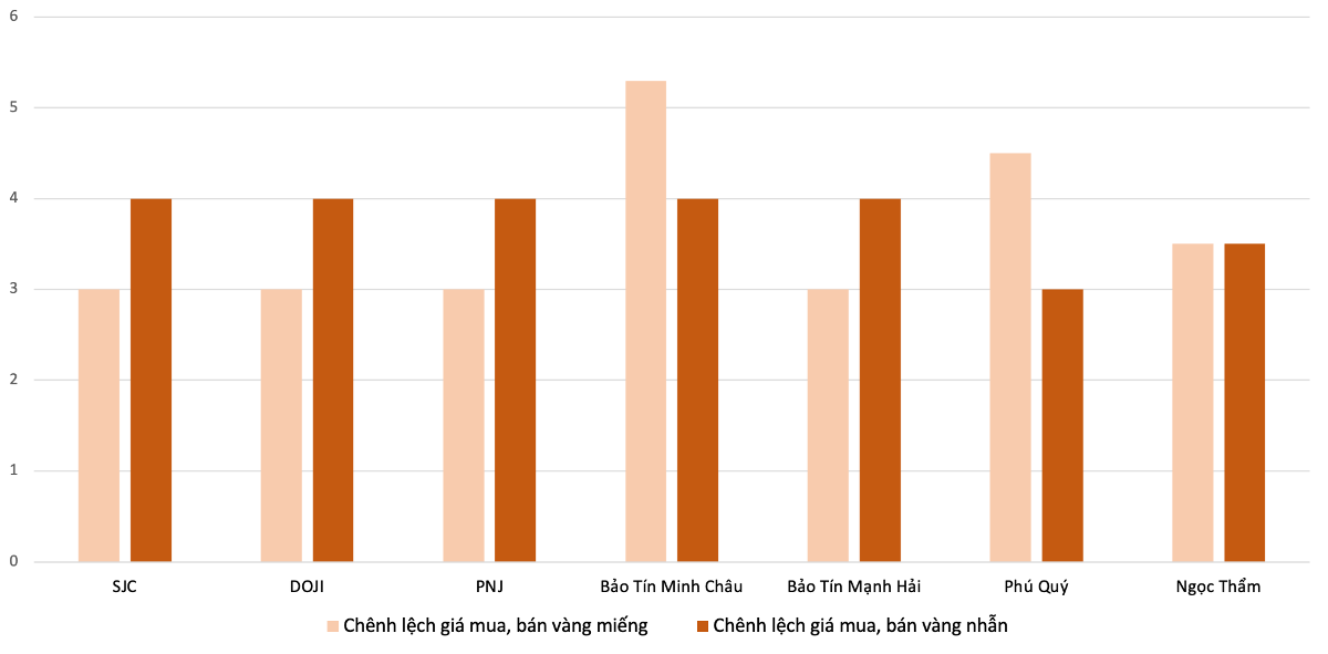 Mức chênh lệch giá mua, bán vàng miếng SJC và vàng nhẫn trong phiên 28/10. Nguồn: VnEconomy tổng hợp và tính toán