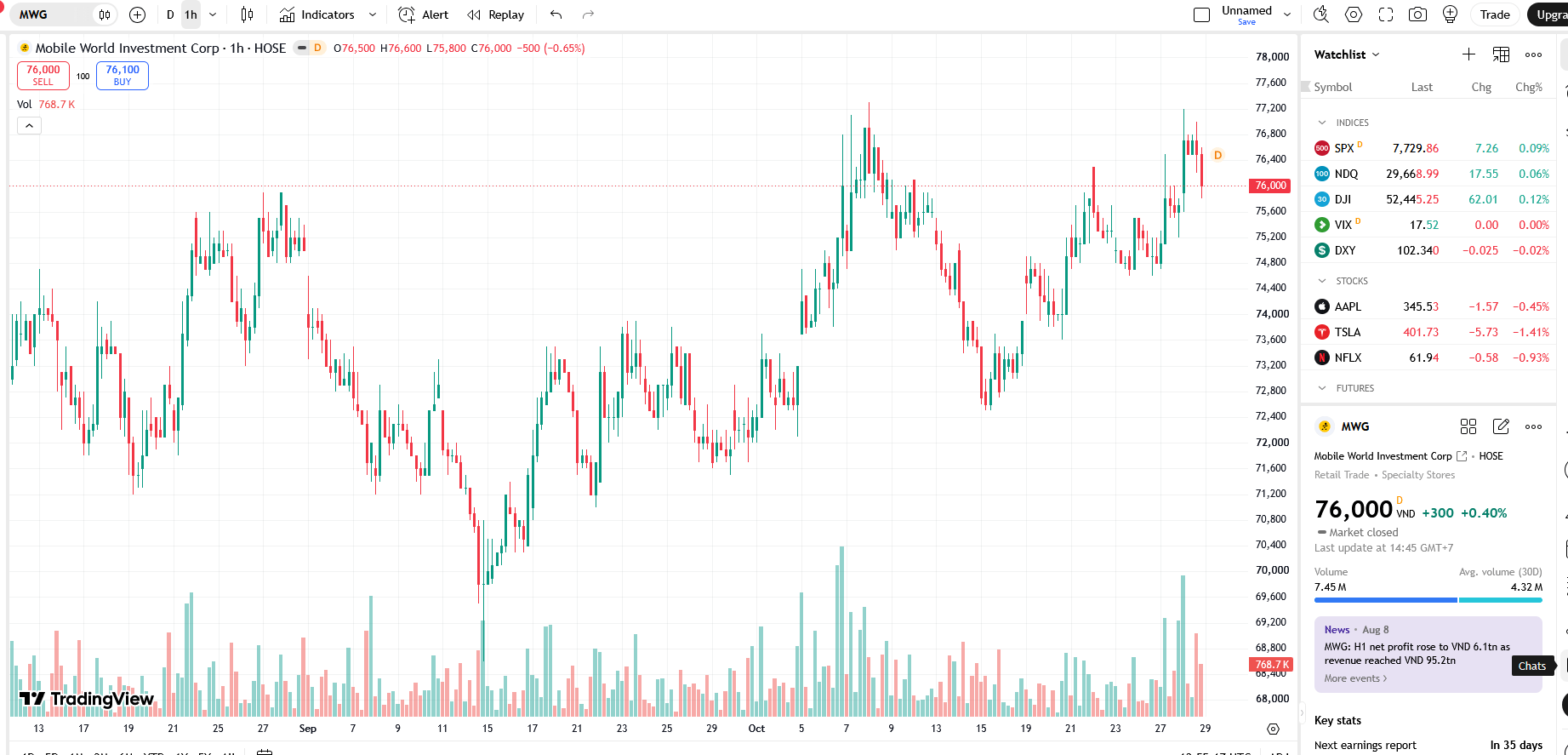 Sơ đồ giá cổ phiếu MWG trên TradingView.