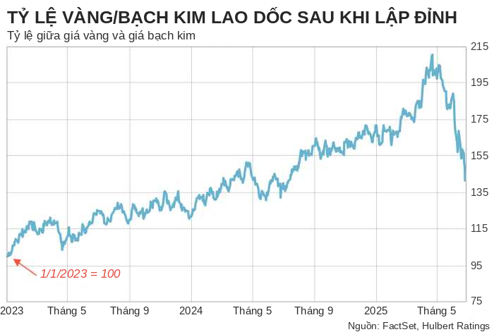 Diễn biến tỷ lệ giữa giá vàng và giá bạch kim từ 2023-2026. Đợt giảm ở cuối biểu đồ là mức giảm trong 2 tháng lớn nhất của tỷ lệ này trong 50 năm. Đơn vị: điểm, mốc ngày 1/1/2023 = 100 - Nguồn: FactSet, Hulbert Ratings.