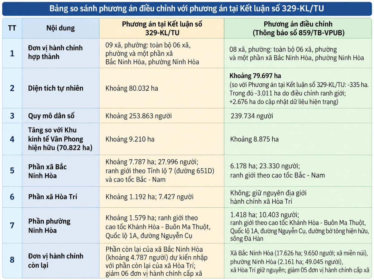 Bảng so sáh phương án điều chỉnh với phương án tại Kế luận số 329-KL/TU. Nguồn: Tờ tình số 159-TTr/ĐU của Đảng ủy UBND tỉnh Khánh Hoà.
