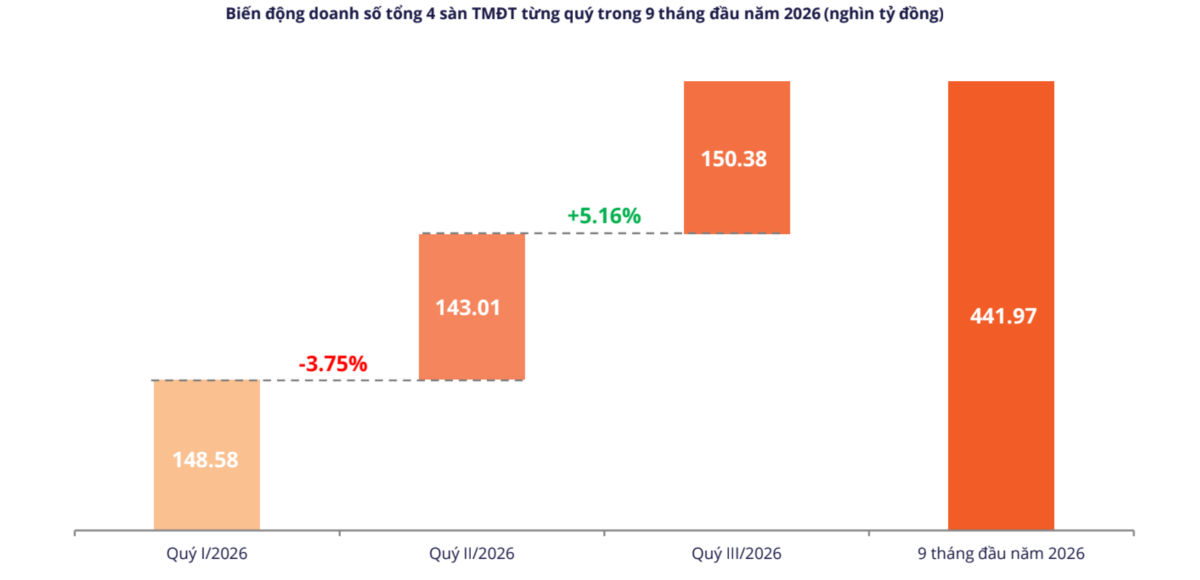 Doanh số 3 quý 2026 và 9 tháng 2026.