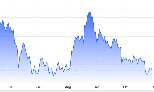 Diễn biến giá vàng thế giới 6 tháng qua. Đơn vị: USD/oz - Nguồn: Trading Economics.