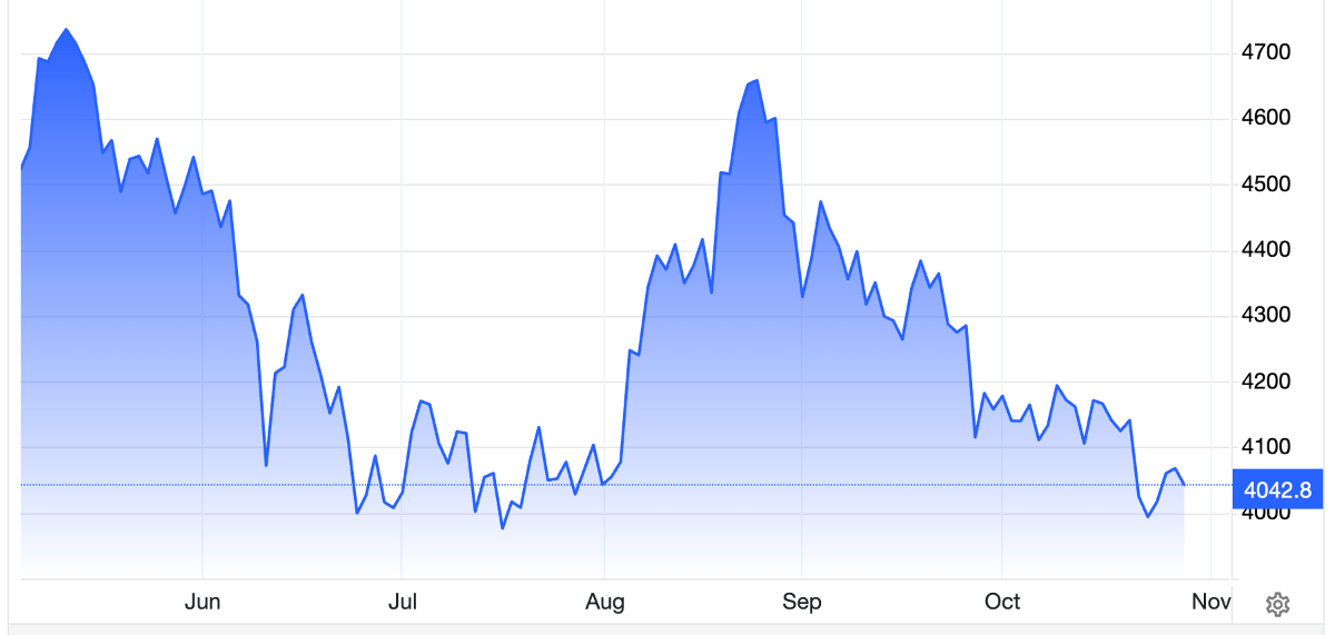 Diễn biến giá vàng thế giới 6 tháng qua. Đơn vị: USD/oz - Nguồn: Trading Economics.