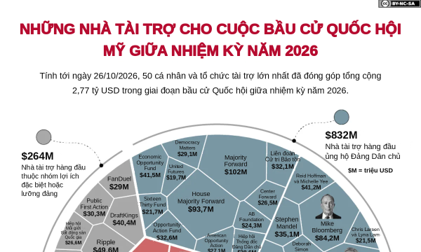 50 nhà tài trợ lớn nhất cho bầu cử Quốc hội giữa kỳ tại Mỹ