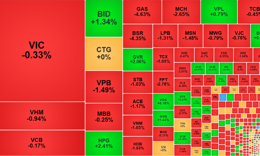 Các cổ phiếu vốn hóa lớn nhất không tạo nhiều sức ép lên VN-Index trong phiên sáng nay.