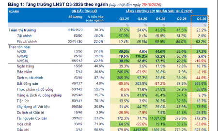 Đã có 619 báo cáo lợi nhuận quý 3/2026, tăng 23% nhóm tài chính hụt hơi