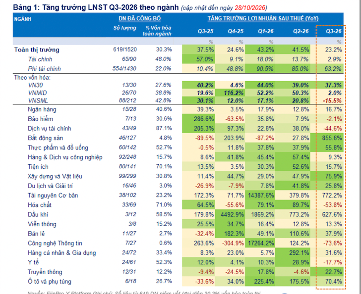 Đã có 619 báo cáo lợi nhuận quý 3/2026, tăng 23% nhóm tài chính hụt hơi
