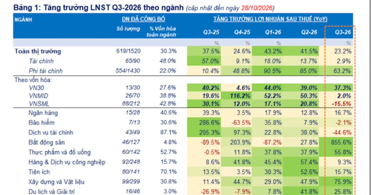 Đã có 619 báo cáo lợi nhuận quý 3/2026, tăng 23% nhóm tài chính hụt hơi