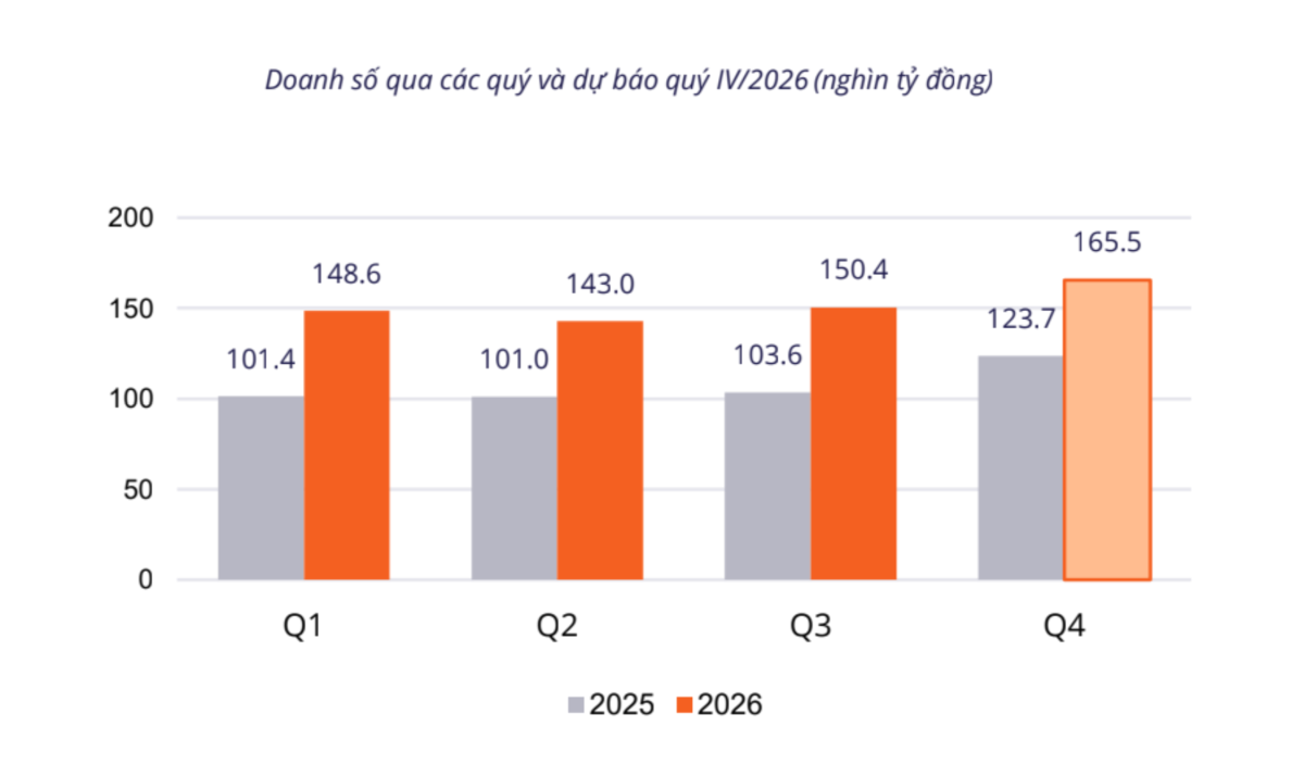 Dự báo quý 4/2026.