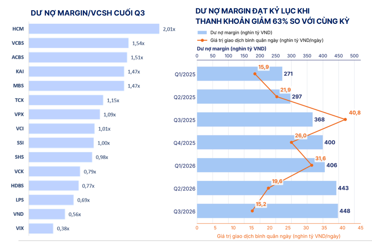 Bức tranh lợi nhuận các công ty chứng khoán trong bối cảnh thanh khoản lao dốc, lãi suất tăng cao
