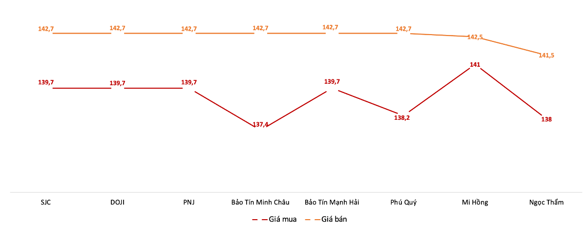 Giá mua, bán vàng miếng tại các doanh nghiệp trong phiên 29/10. Nguồn: VnEconomy tổng hợp từ bảng giá các doanh nghiệp.
