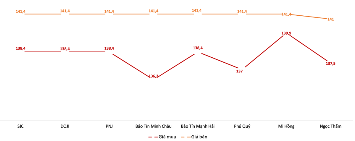 Giá mua, bán vàng miếng tại các doanh nghiệp trong phiên 30/10. Nguồn: VnEconomy tổng hợp từ bảng giá các doanh nghiệp.