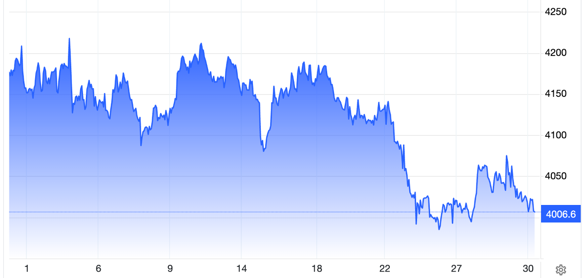 Diễn biến giá vàng thế giới trong 1 tháng trở lại đây. Đơn vị: USD/oz - Nguồn: Trading Economics.