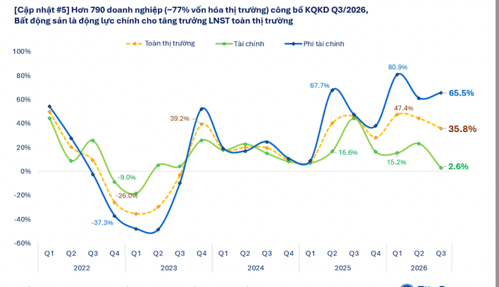 Đã có 797 doanh nghiệp báo cáo lợi nhuận quý 3/2026, tăng mạnh 35,8%
